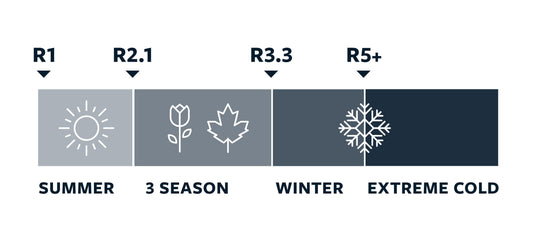 How Warm Is A Sleeping Pad? R-Value vs. Degree Ratings